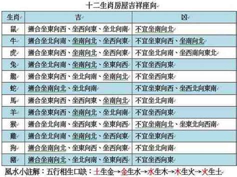 房子座向生肖|生肖座向對照速查